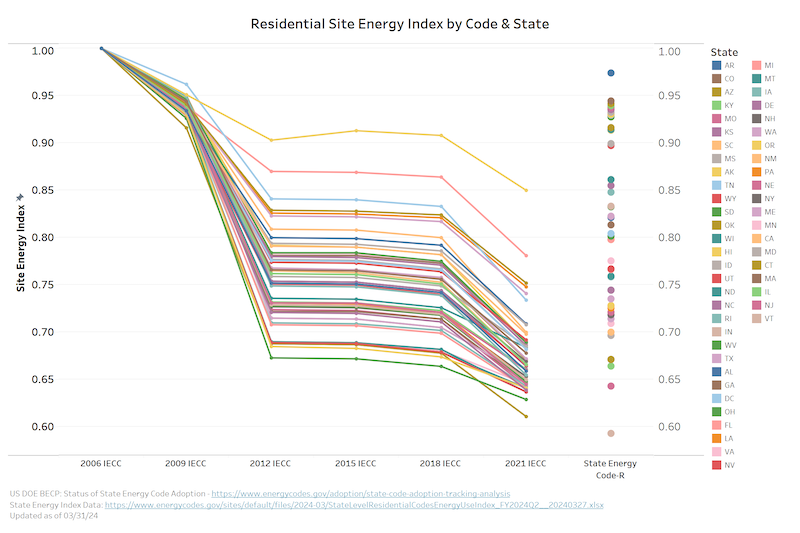 Residential Site Energy Index by Code & State