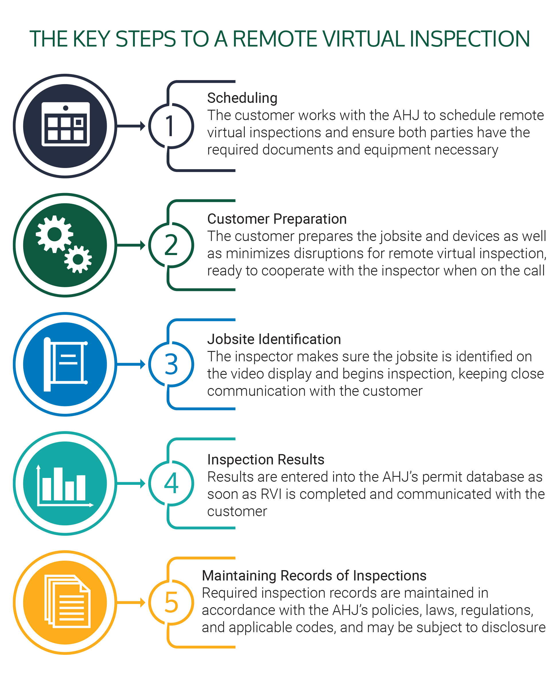 Key Steps to a Remote Visual Inspection graphic
