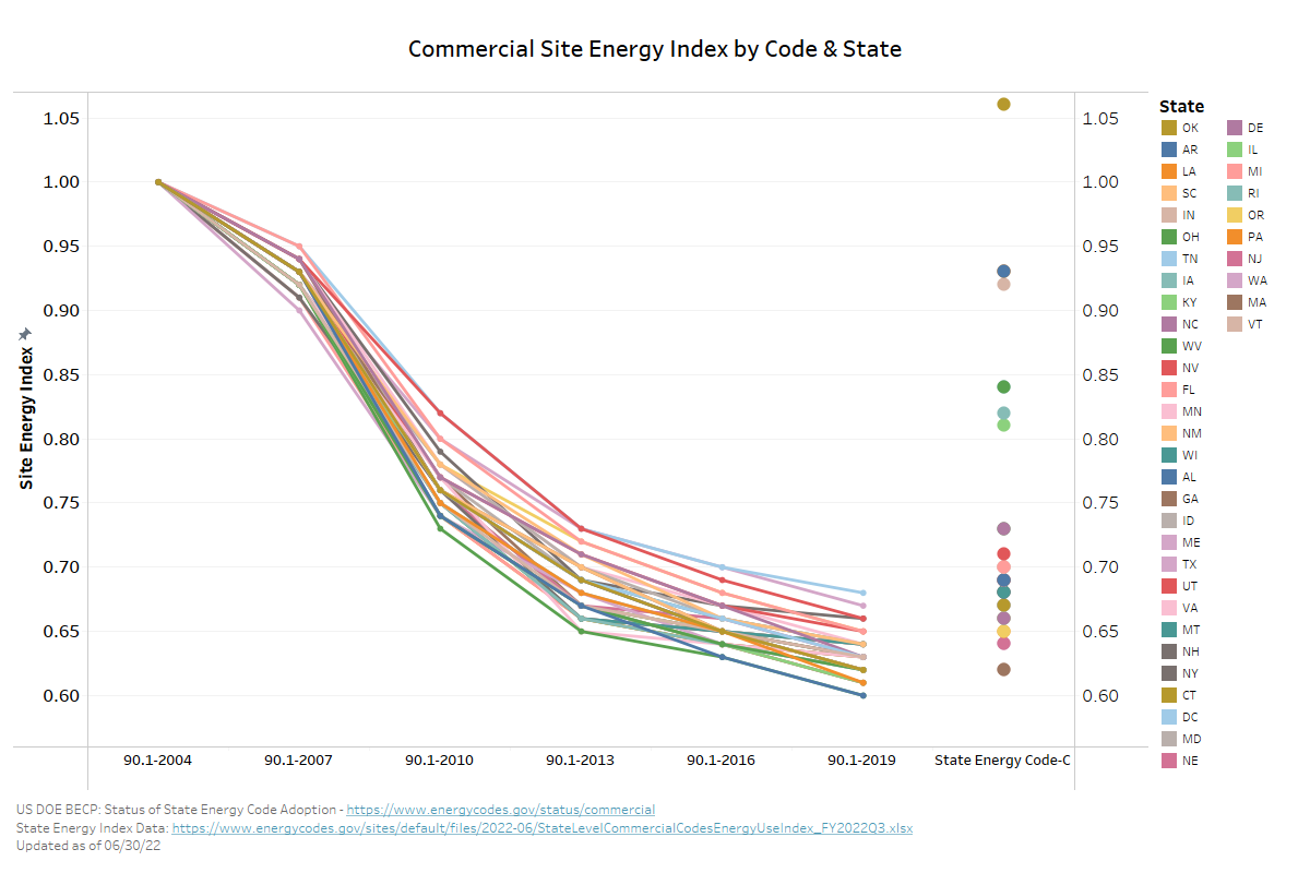 Commercial State Energy Index graphic
