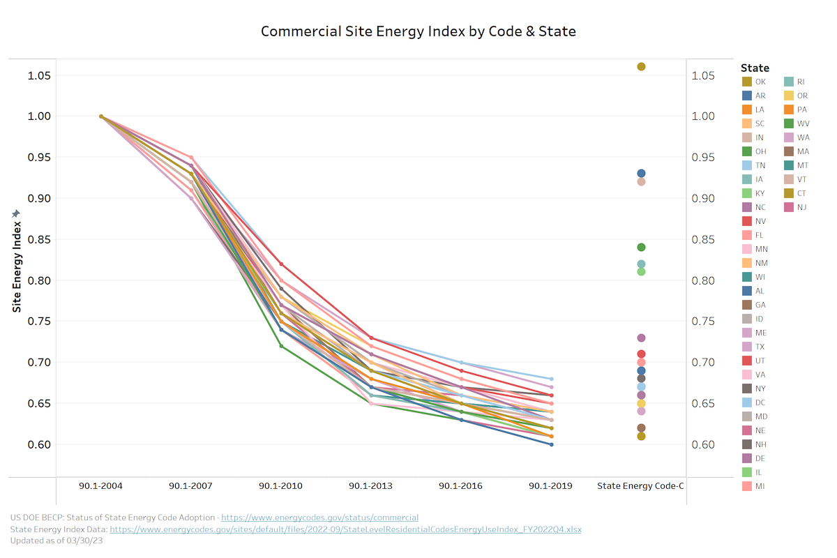 Commercial Site Energy Index by Code & State