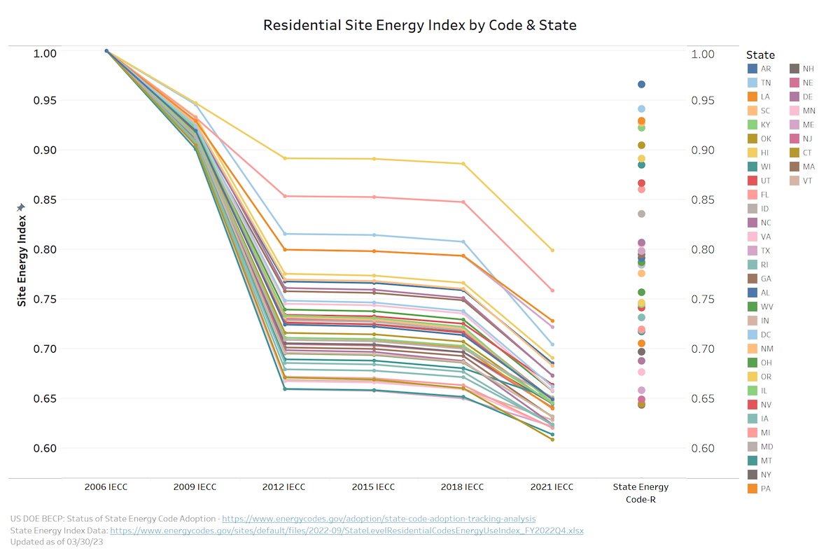 Residential Site Energy Index by Code & State