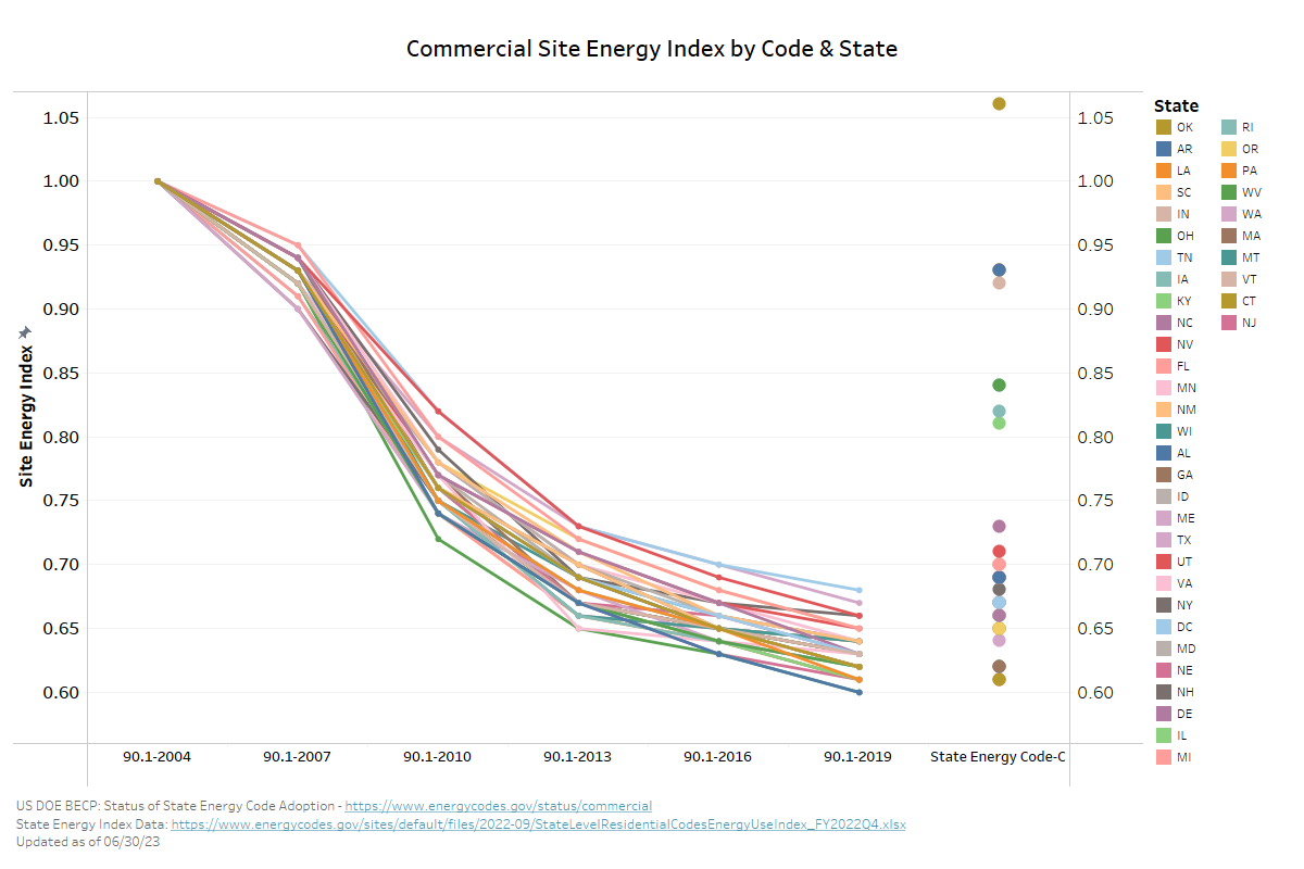 Figure 3: Commercial Site Energy Index by Code & State