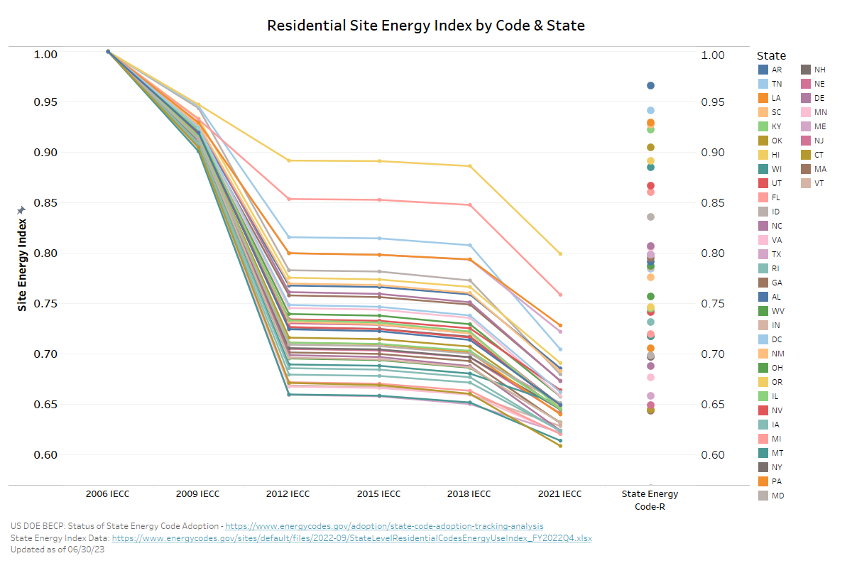 Figure 2: Residential Site Energy Index by Code & State